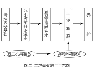 涡阳灌浆料施工工艺—文字完整版